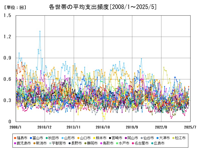 各世帯の平均支出頻度