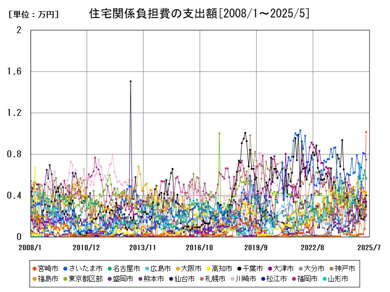 住宅関係負担費の支出額