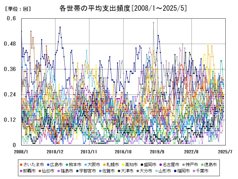 各世帯の平均支出頻度