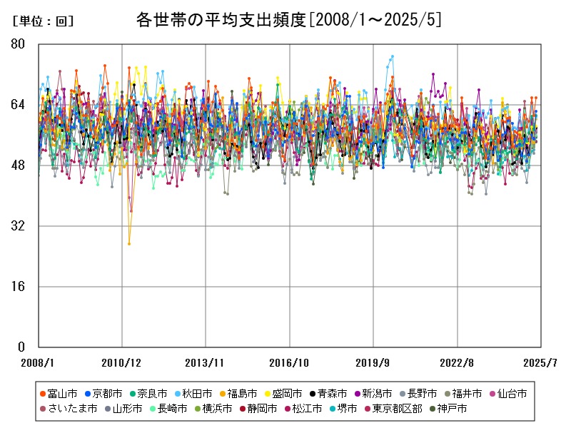 各世帯の平均支出頻度