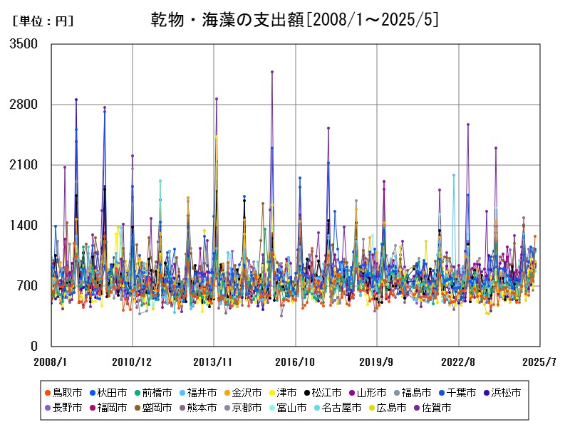 乾物・海藻の支出額