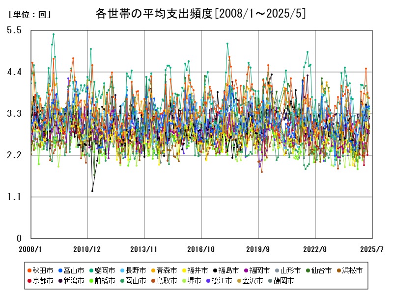 各世帯の平均支出頻度