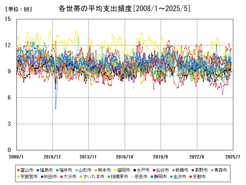 各世帯の平均支出頻度