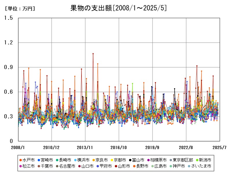 果物の支出額