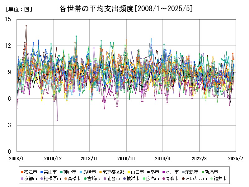 各世帯の平均支出頻度