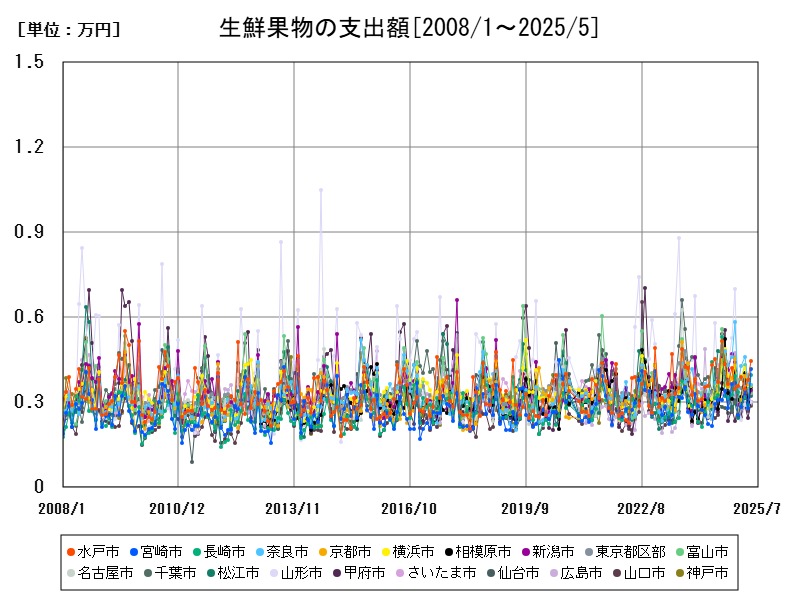 生鮮果物の支出額