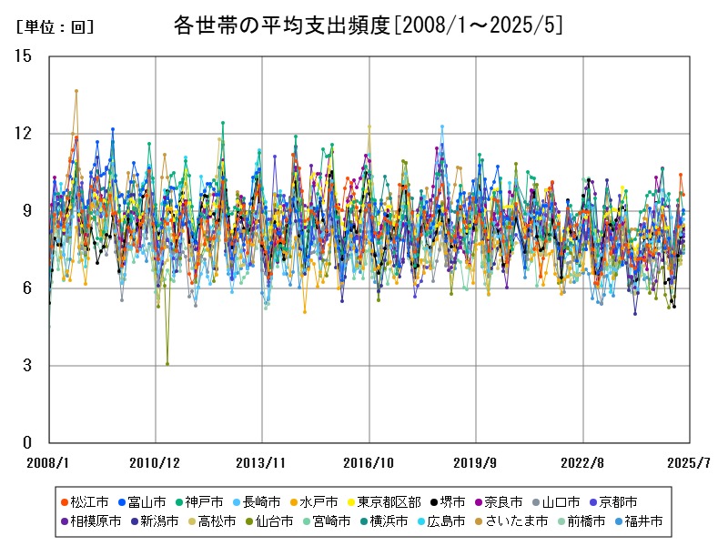 各世帯の平均支出頻度