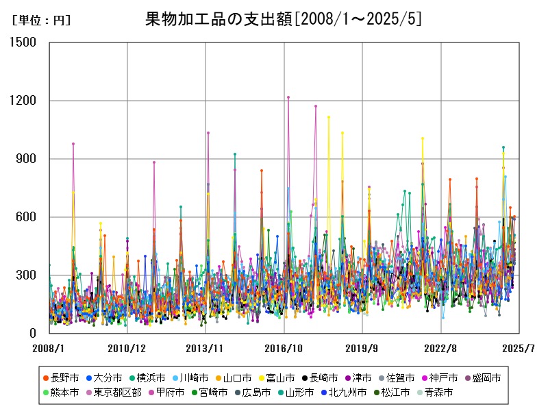 果物加工品の支出額