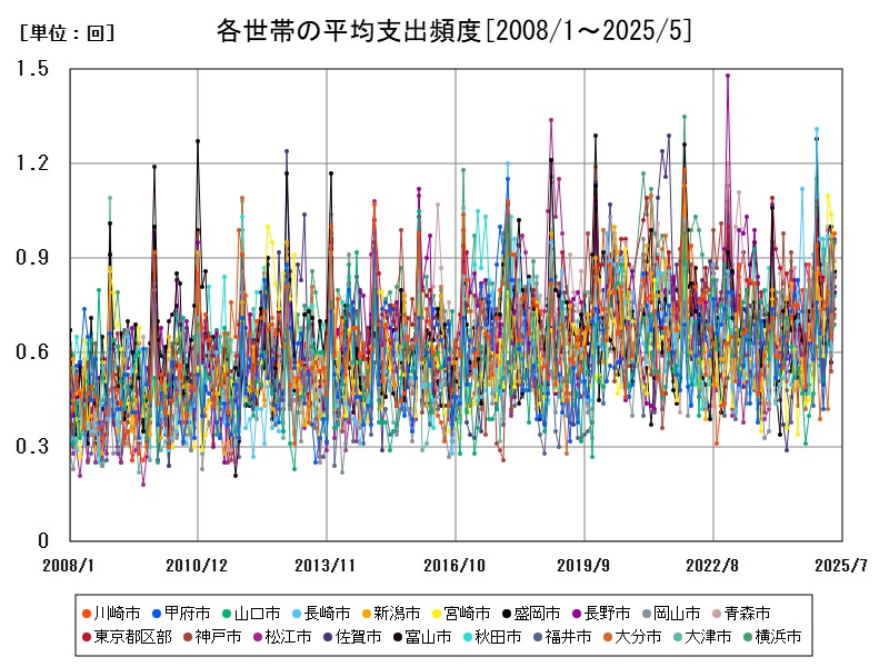 各世帯の平均支出頻度