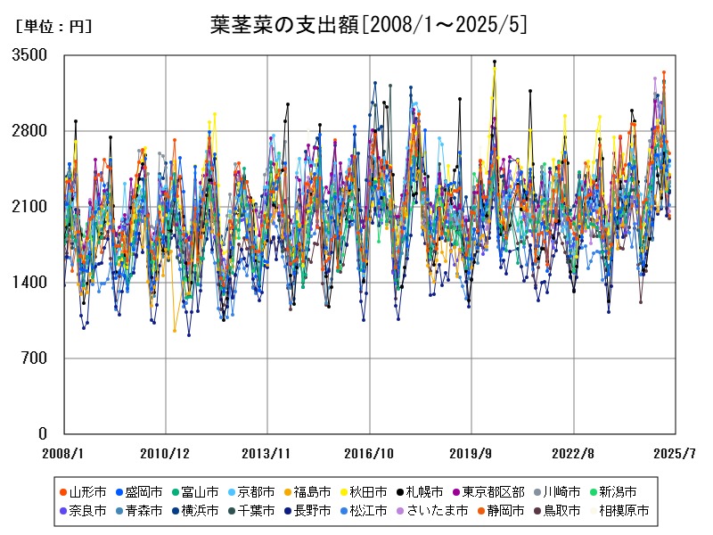 葉茎菜の支出額