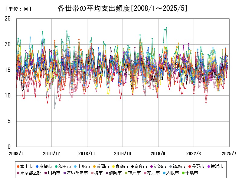 各世帯の平均支出頻度