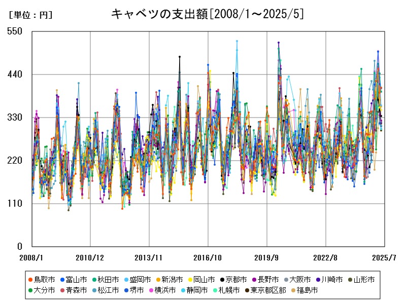 キャベツの支出額
