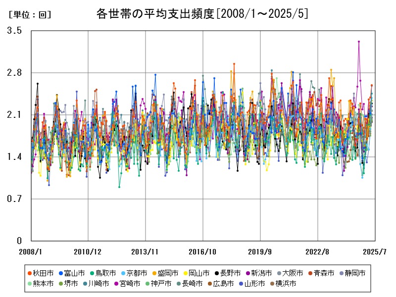 各世帯の平均支出頻度