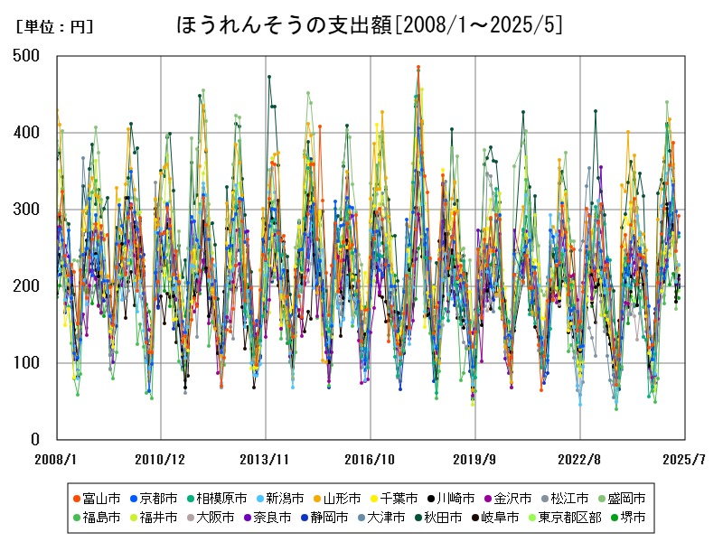 ほうれんそうの支出額
