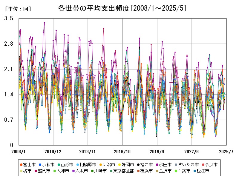 各世帯の平均支出頻度