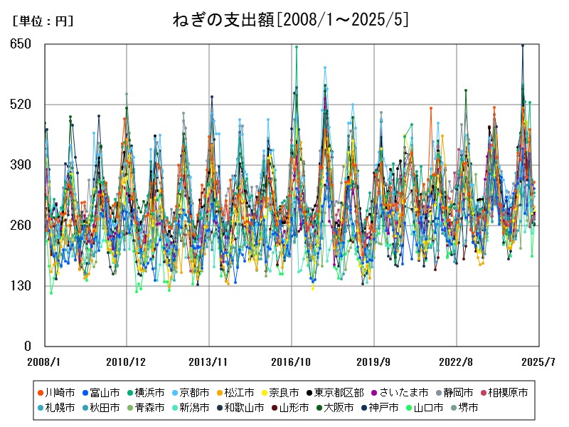 ねぎの支出額