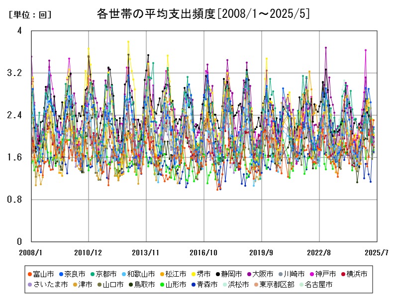各世帯の平均支出頻度