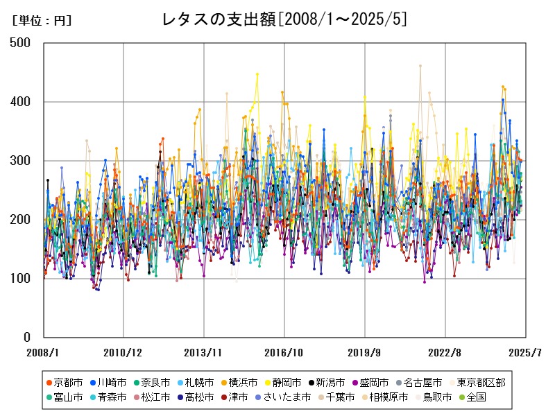 レタスの支出額