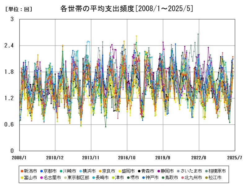 各世帯の平均支出頻度