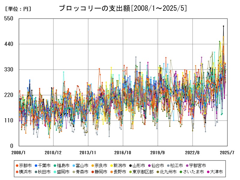 ブロッコリーの支出額