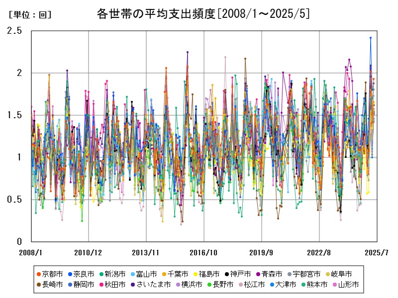 各世帯の平均支出頻度