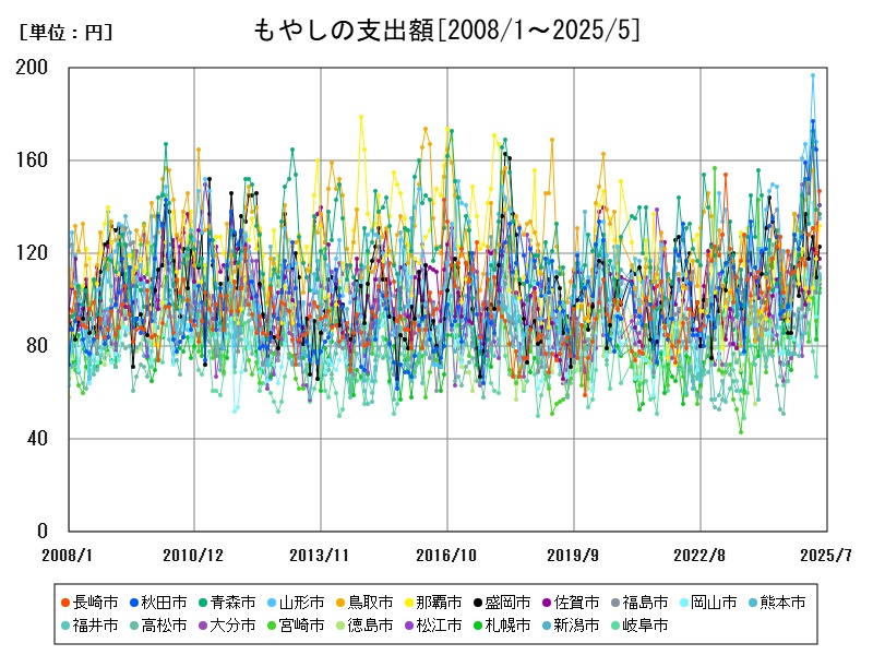 もやしの支出額