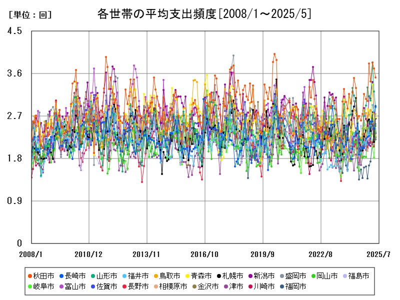各世帯の平均支出頻度