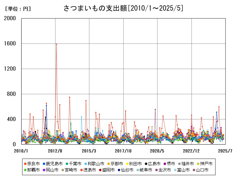 さつまいもの支出額