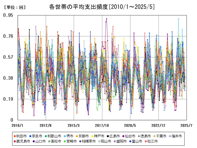 各世帯の平均支出頻度