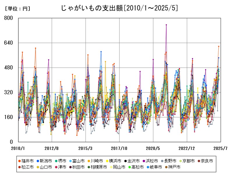 じゃがいもの支出額
