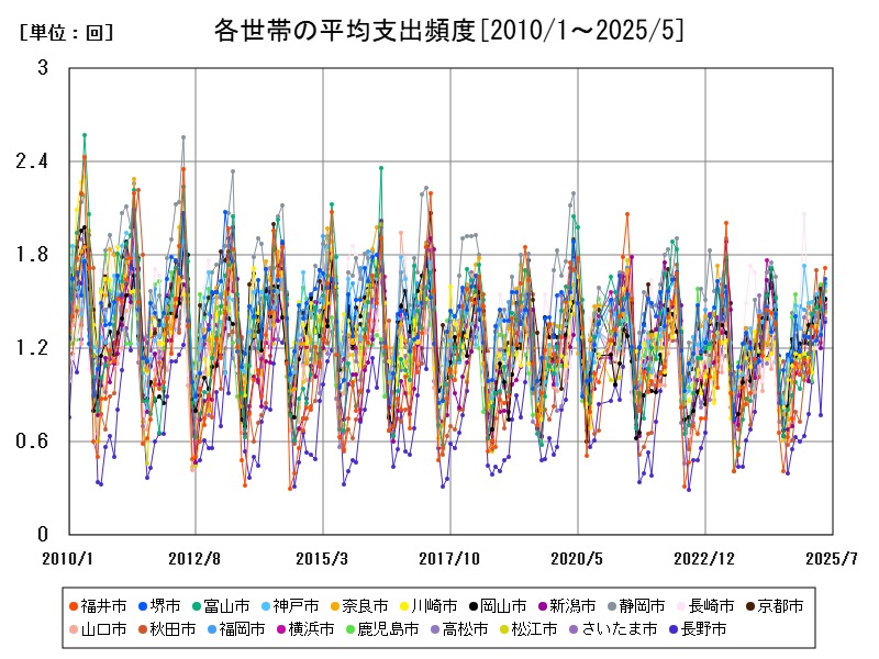 各世帯の平均支出頻度