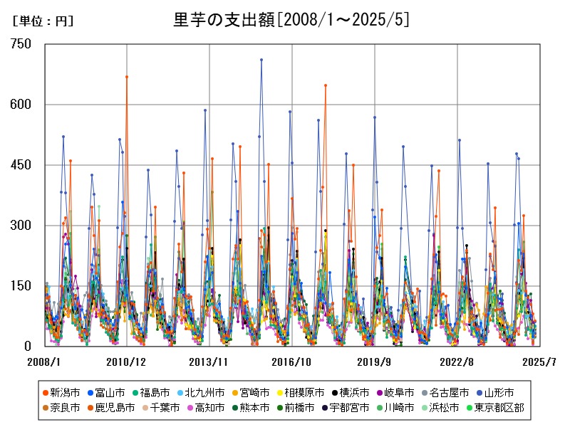 里芋の支出額