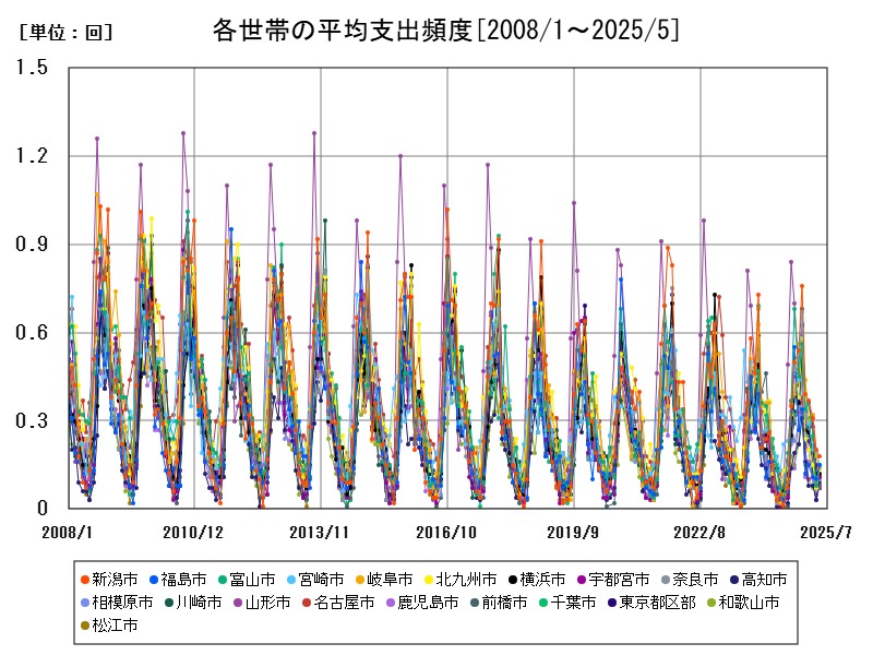 各世帯の平均支出頻度