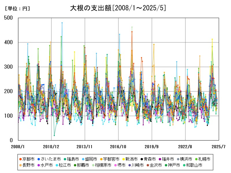 大根の支出額