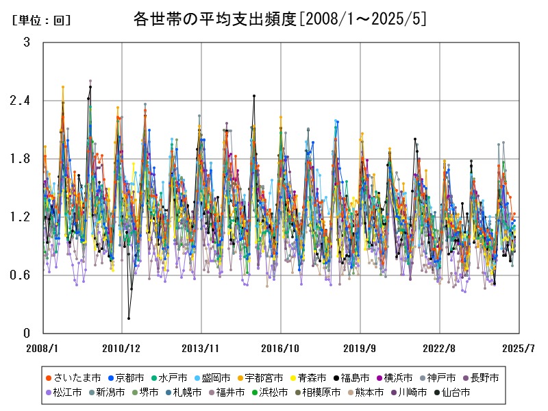 各世帯の平均支出頻度