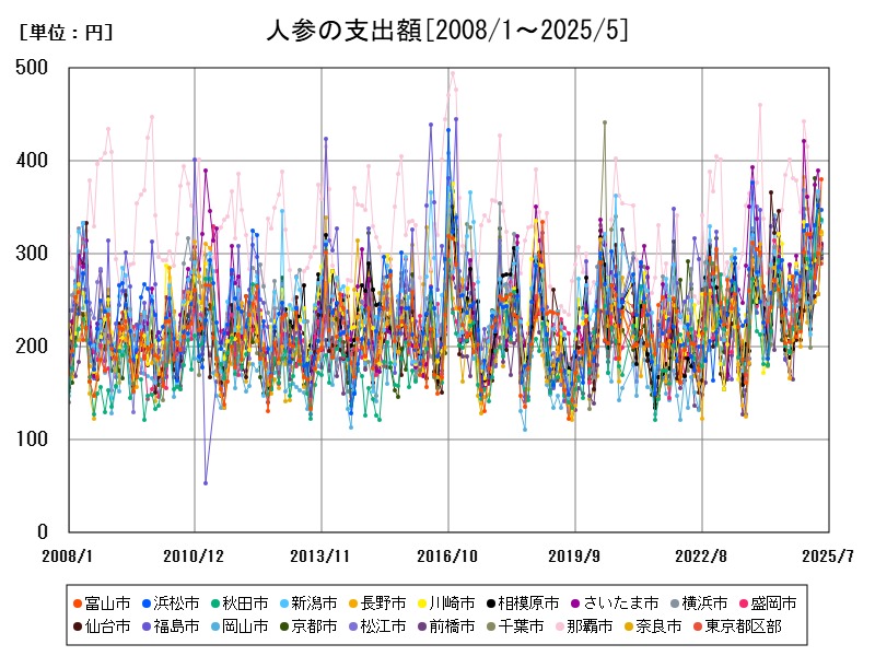 人参の支出額