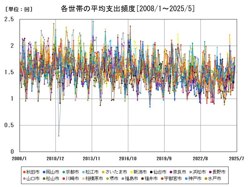 各世帯の平均支出頻度