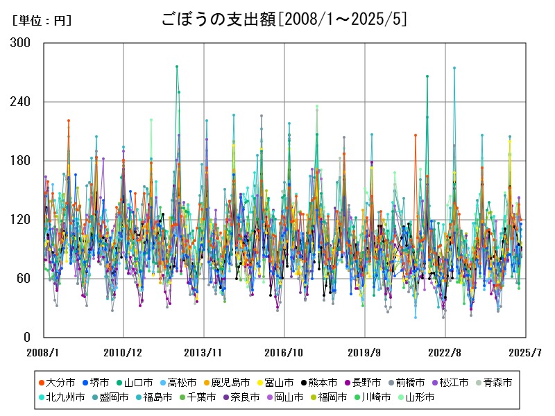 ごぼうの支出額