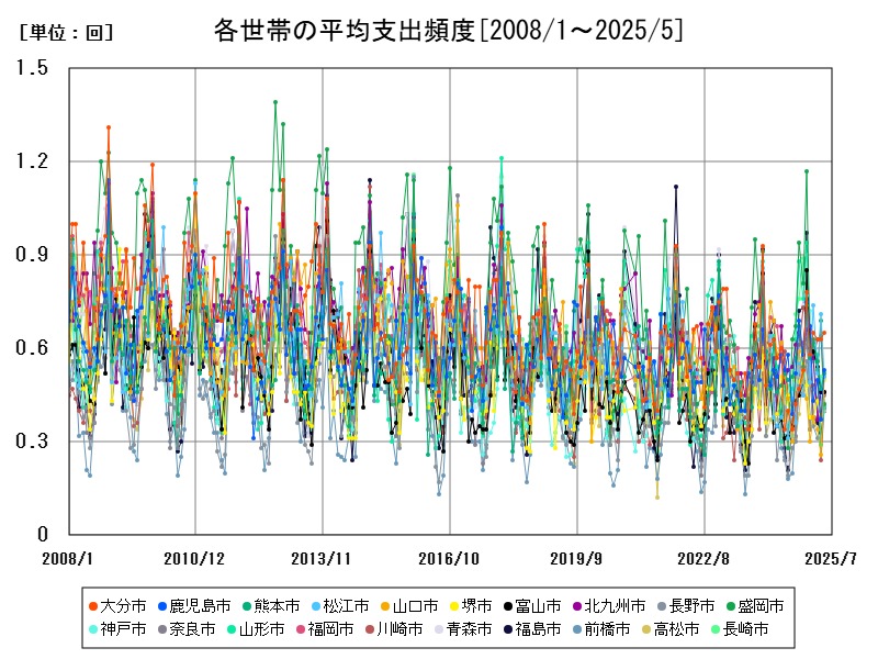 各世帯の平均支出頻度