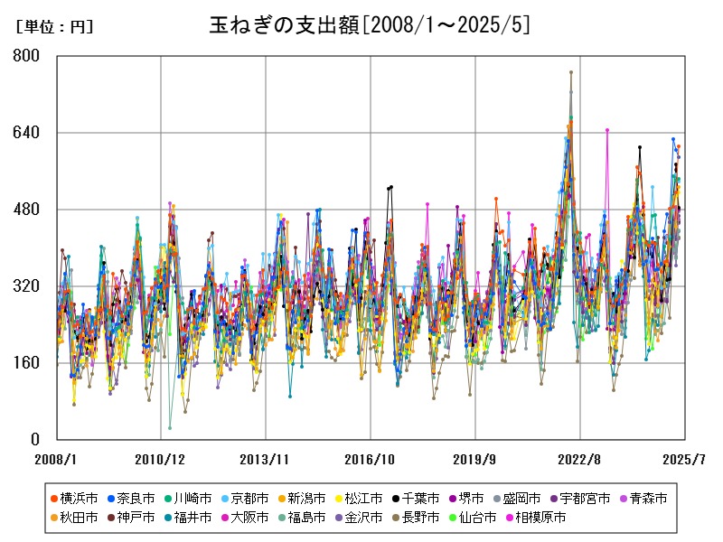 玉ねぎの支出額