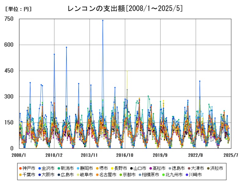 レンコンの支出額