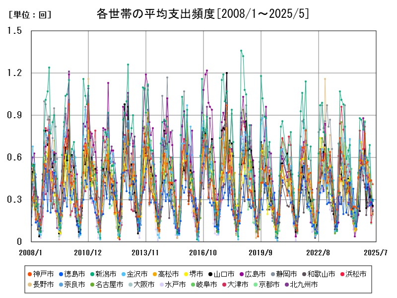 各世帯の平均支出頻度