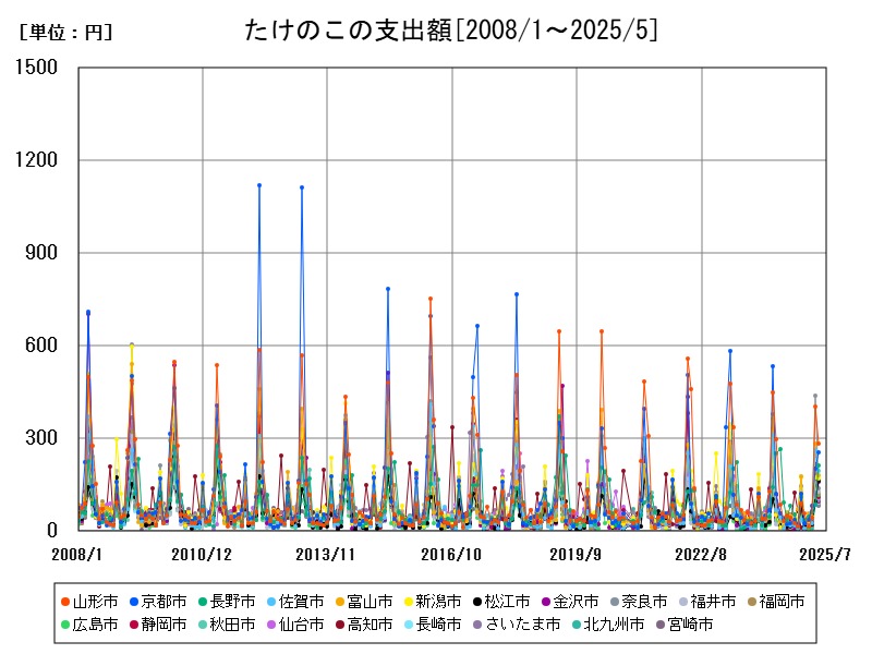 たけのこの支出額