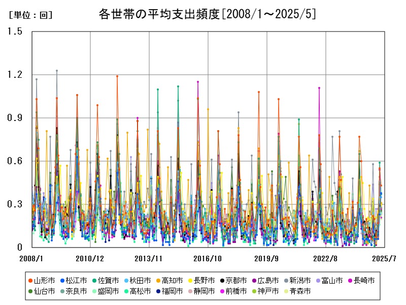 各世帯の平均支出頻度