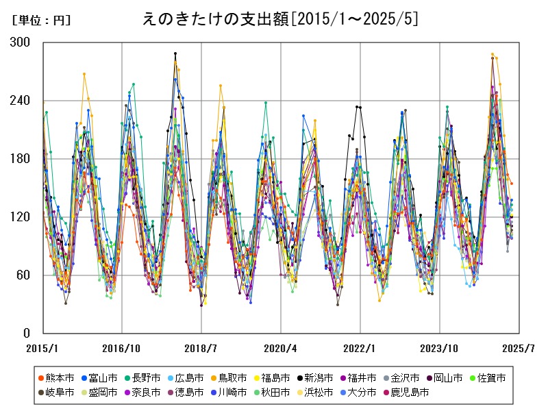 えのきたけの支出額
