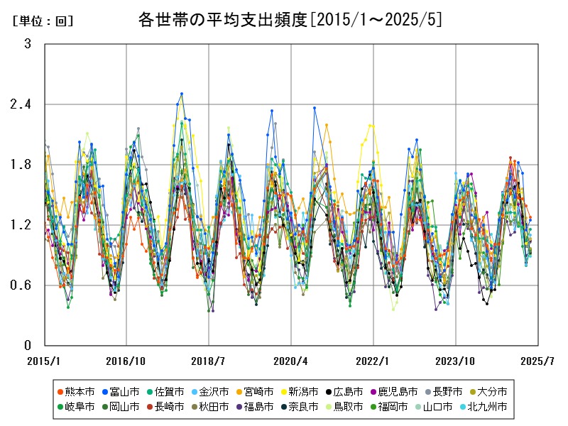 各世帯の平均支出頻度