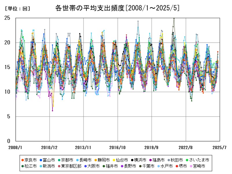 各世帯の平均支出頻度