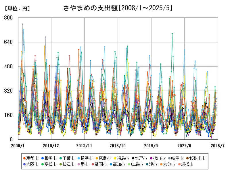 さやまめの支出額