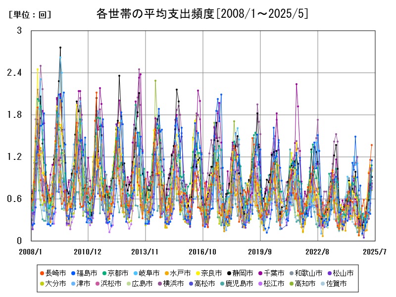 各世帯の平均支出頻度