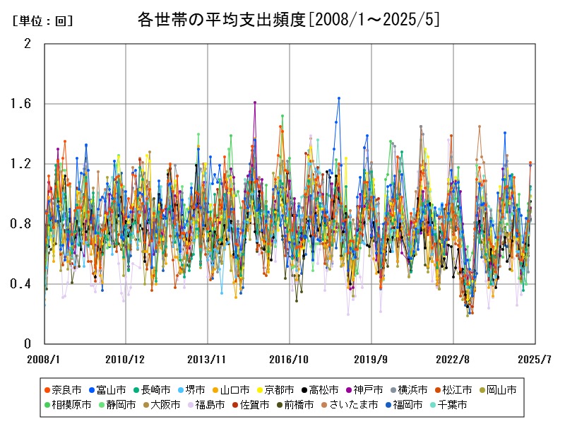 各世帯の平均支出頻度